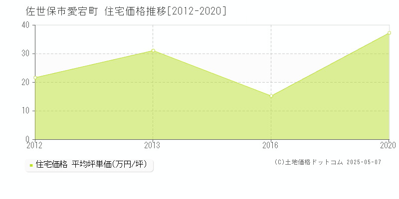 愛宕町(佐世保市)の住宅価格推移グラフ(坪単価)[2012-2020年]