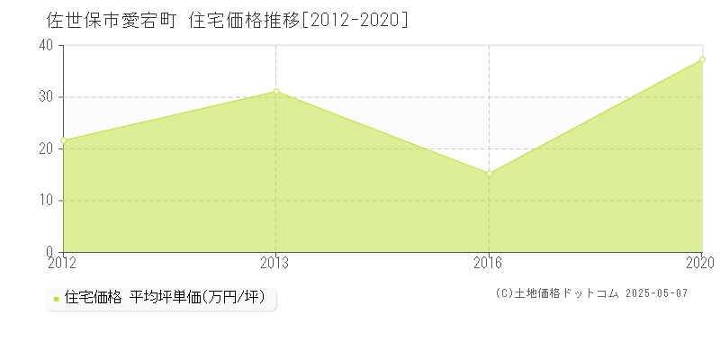 佐世保市愛宕町の住宅価格推移グラフ 