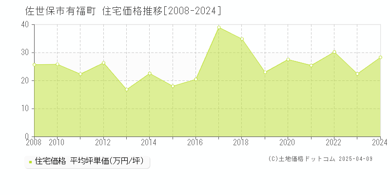 佐世保市有福町の住宅価格推移グラフ 