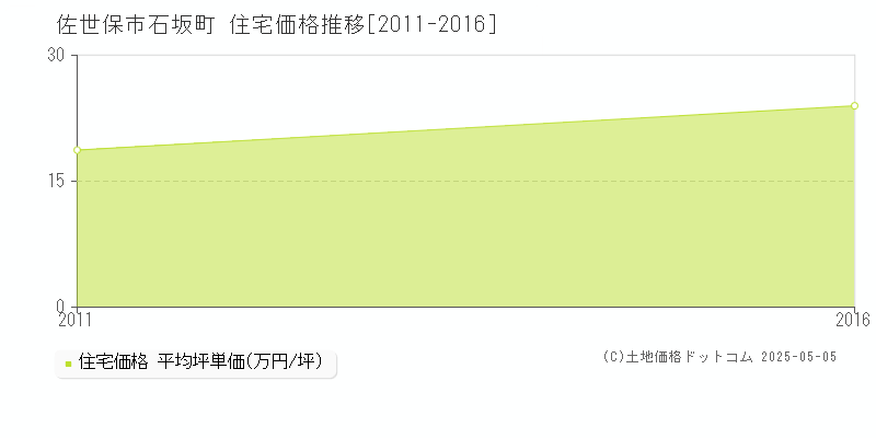 石坂町(佐世保市)の住宅価格推移グラフ(坪単価)[2011-2016年]