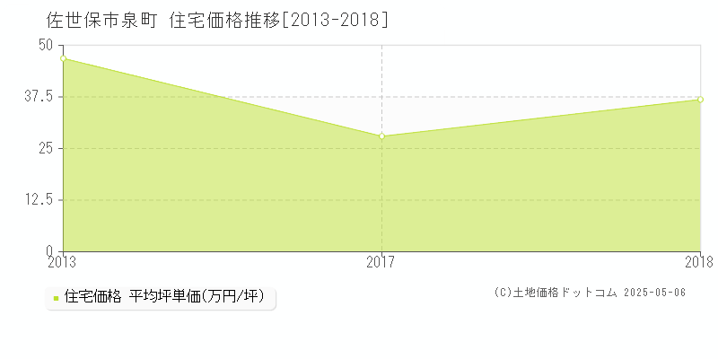 泉町(佐世保市)の住宅価格推移グラフ(坪単価)[2013-2018年]