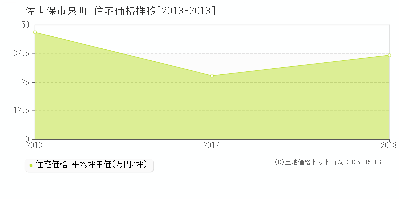 佐世保市泉町の住宅取引事例推移グラフ 