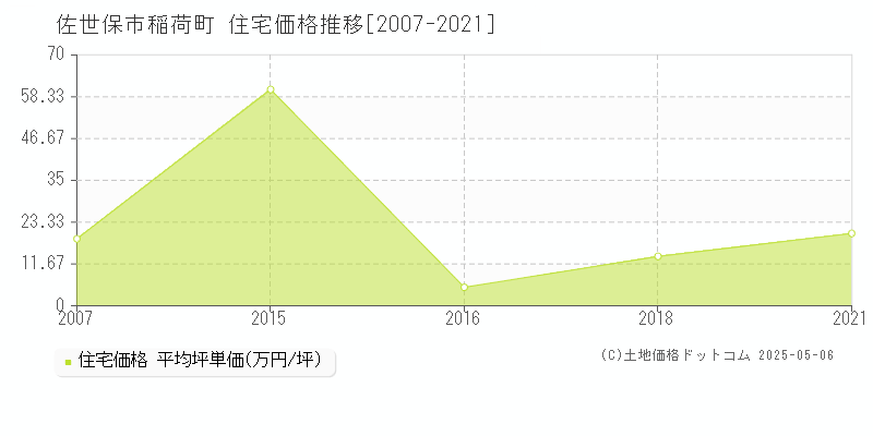 稲荷町(佐世保市)の住宅価格推移グラフ(坪単価)[2007-2021年]
