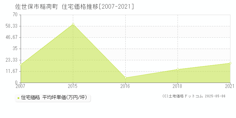 佐世保市稲荷町の住宅価格推移グラフ 