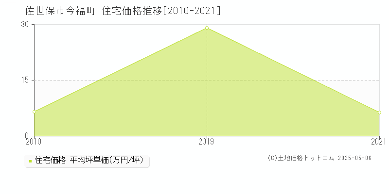 佐世保市今福町の住宅価格推移グラフ 