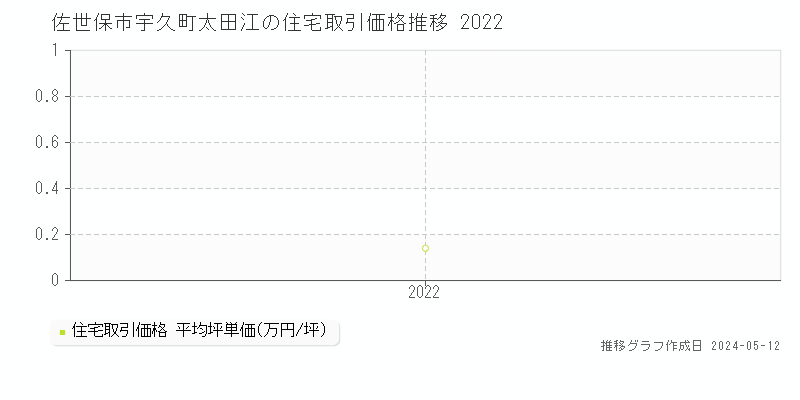 佐世保市宇久町太田江の住宅価格推移グラフ 