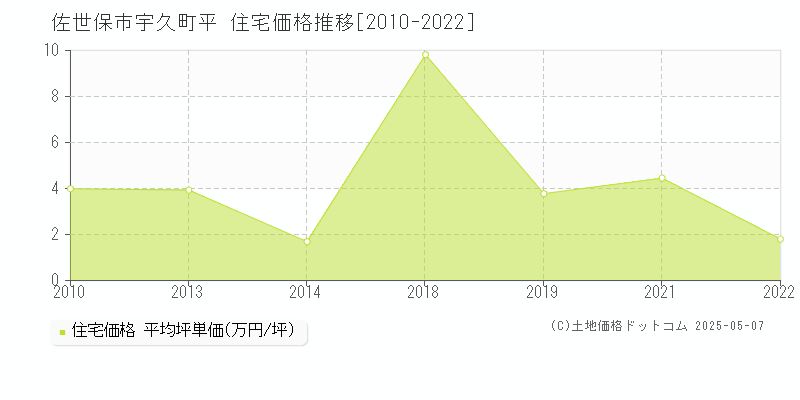 佐世保市宇久町平の住宅価格推移グラフ 