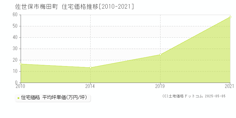梅田町(佐世保市)の住宅価格推移グラフ(坪単価)[2010-2021年]
