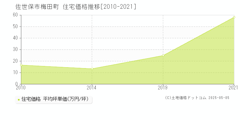 佐世保市梅田町の住宅価格推移グラフ 