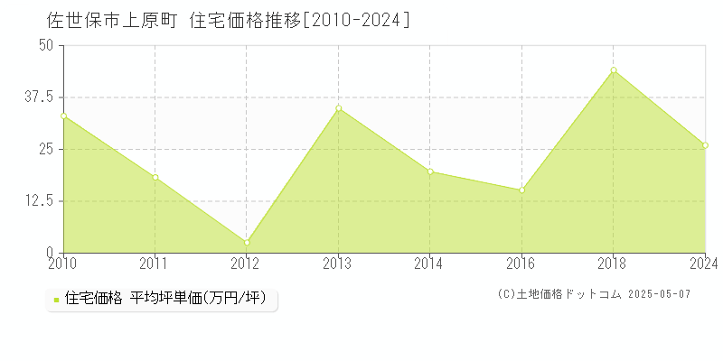 上原町(佐世保市)の住宅価格推移グラフ(坪単価)[2010-2024年]
