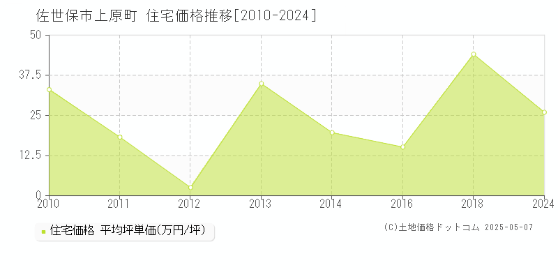 佐世保市上原町の住宅価格推移グラフ 