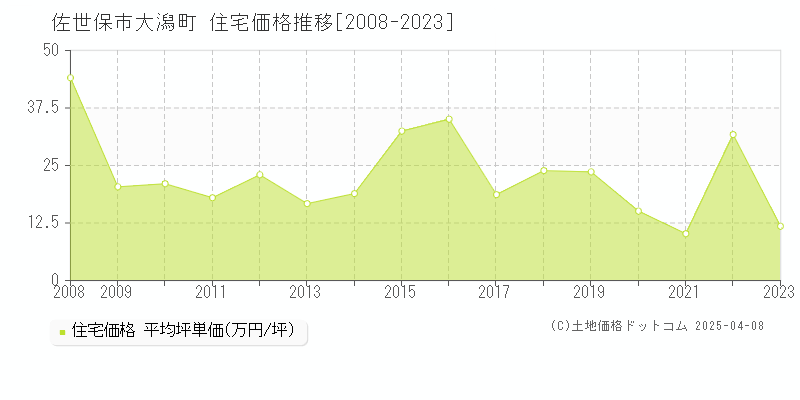 佐世保市大潟町の住宅価格推移グラフ 