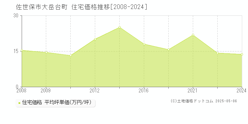 大岳台町(佐世保市)の住宅価格推移グラフ(坪単価)[2008-2024年]