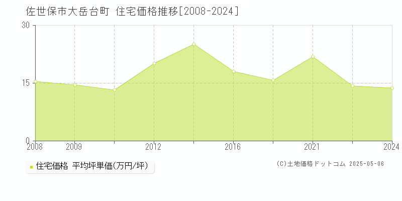 佐世保市大岳台町の住宅価格推移グラフ 