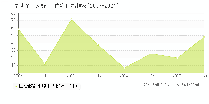 大野町(佐世保市)の住宅価格推移グラフ(坪単価)[2007-2024年]