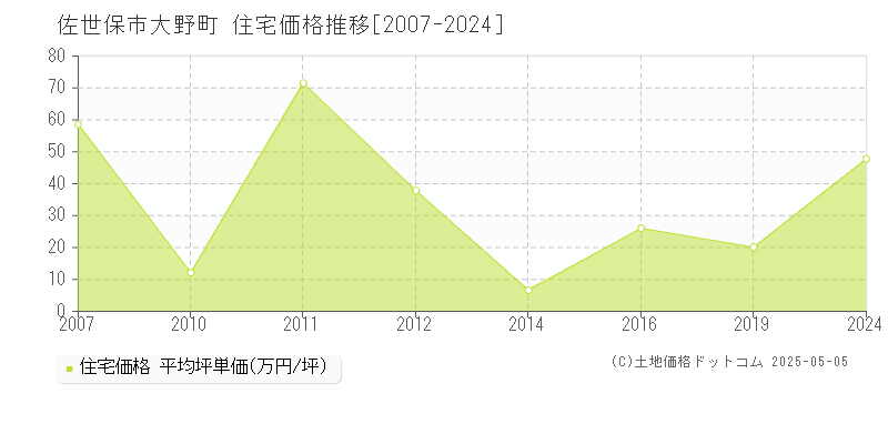 佐世保市大野町の住宅価格推移グラフ 