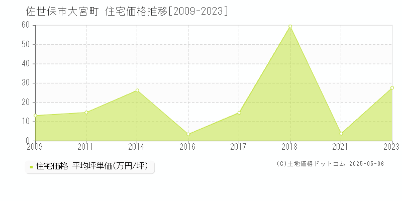 佐世保市大宮町の住宅価格推移グラフ 