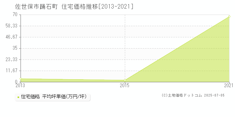 踊石町(佐世保市)の住宅価格推移グラフ(坪単価)[2013-2021年]