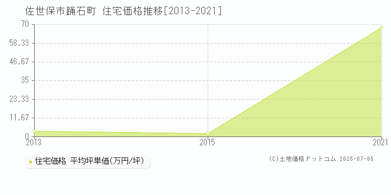 佐世保市踊石町の住宅価格推移グラフ 