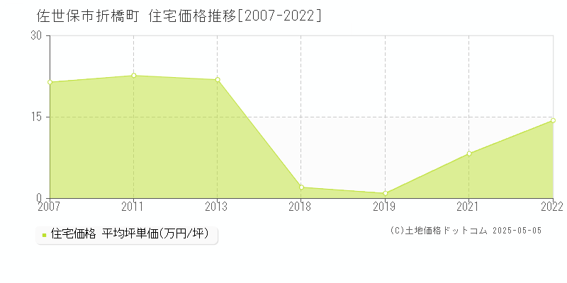 折橋町(佐世保市)の住宅価格推移グラフ(坪単価)[2007-2022年]
