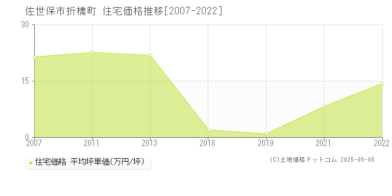 佐世保市折橋町の住宅価格推移グラフ 