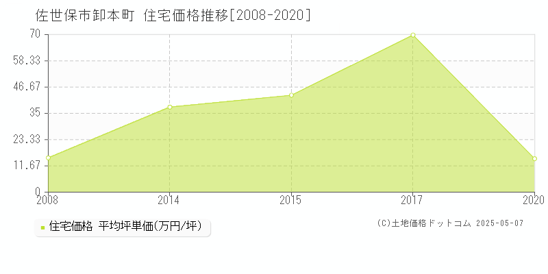卸本町(佐世保市)の住宅価格推移グラフ(坪単価)[2008-2020年]