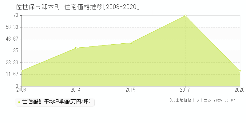 佐世保市卸本町の住宅価格推移グラフ 