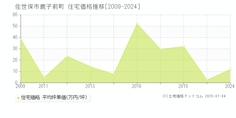 鹿子前町(佐世保市)の住宅価格推移グラフ(坪単価)[2009-2024年]