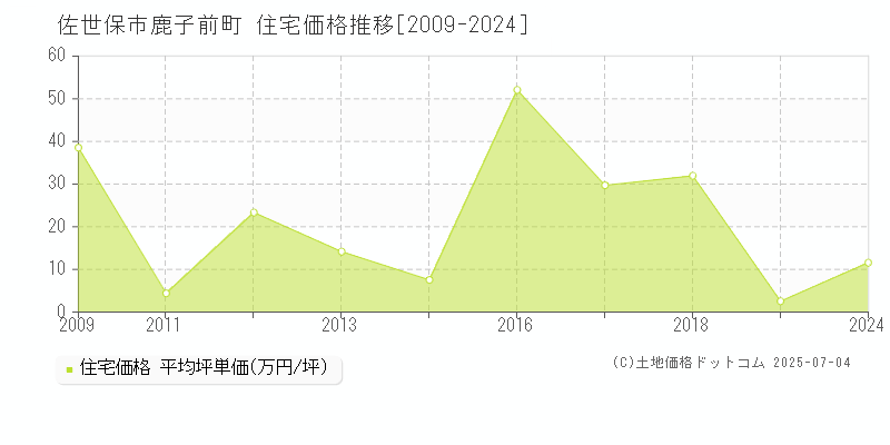 佐世保市鹿子前町の住宅価格推移グラフ 