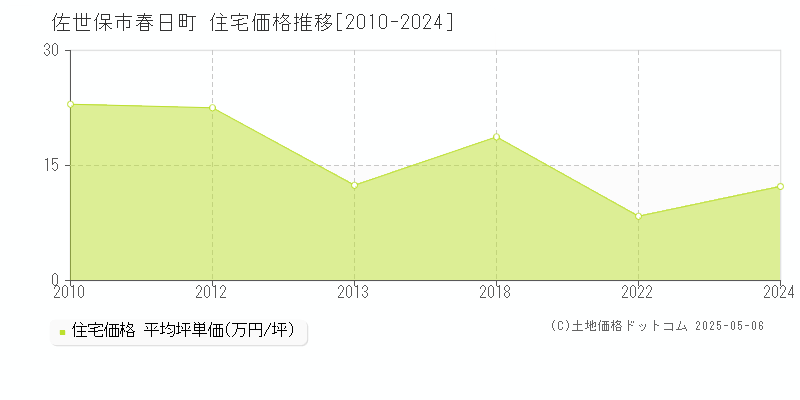 春日町(佐世保市)の住宅価格推移グラフ(坪単価)[2010-2024年]