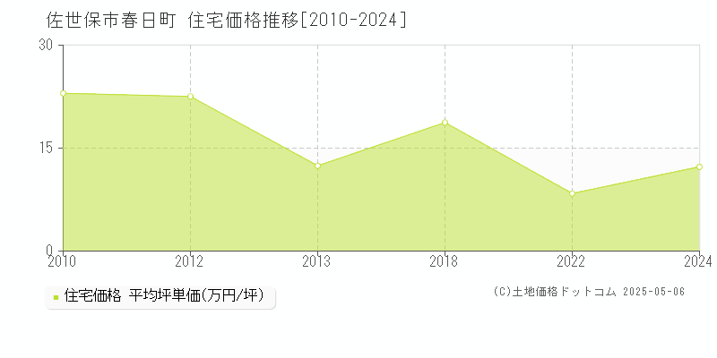 佐世保市春日町の住宅価格推移グラフ 