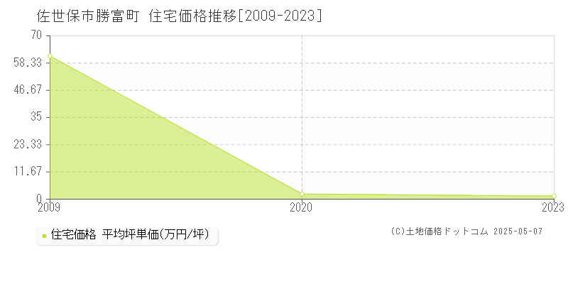 勝富町(佐世保市)の住宅価格推移グラフ(坪単価)[2009-2023年]