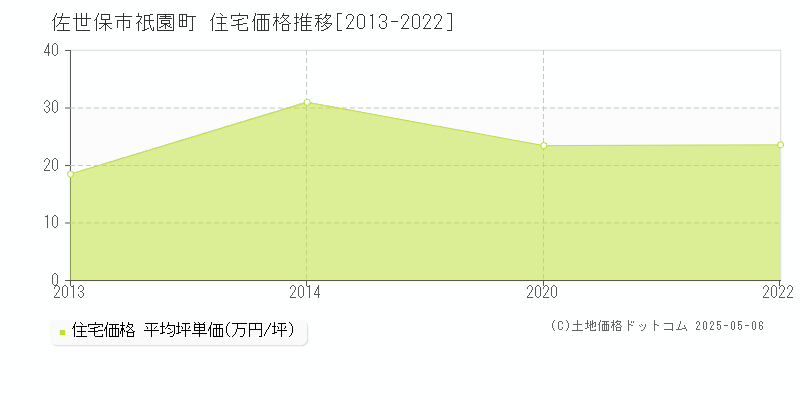 祇園町(佐世保市)の住宅価格推移グラフ(坪単価)[2013-2022年]