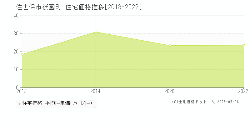 佐世保市祇園町の住宅価格推移グラフ 