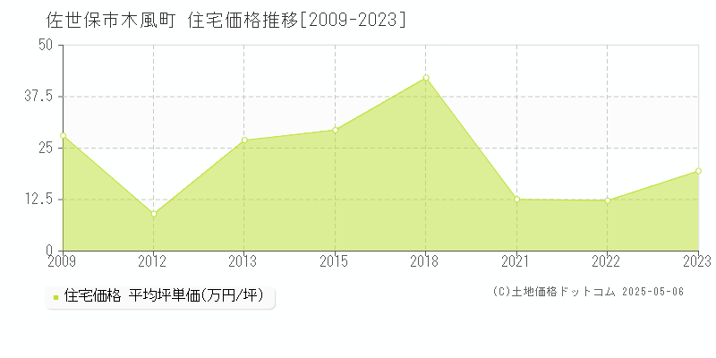 木風町(佐世保市)の住宅価格推移グラフ(坪単価)[2009-2023年]