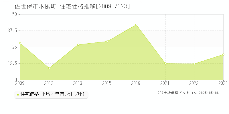 佐世保市木風町の住宅価格推移グラフ 