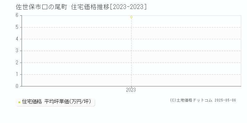 口の尾町(佐世保市)の住宅価格推移グラフ(坪単価)[2023-2023年]