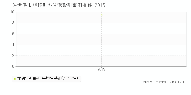 佐世保市熊野町の住宅価格推移グラフ 