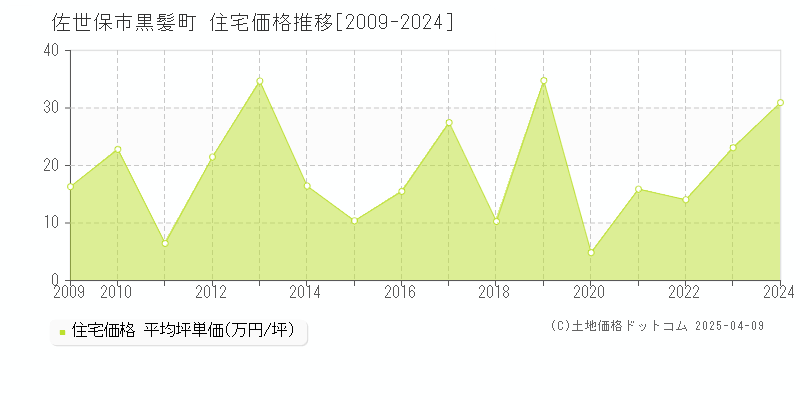 佐世保市黒髪町の住宅価格推移グラフ 