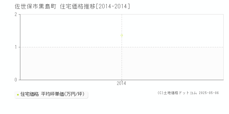 黒島町(佐世保市)の住宅価格推移グラフ(坪単価)[2014-2014年]