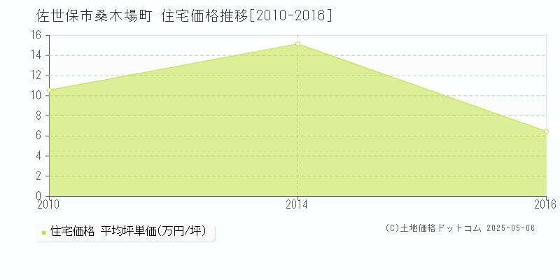 桑木場町(佐世保市)の住宅価格推移グラフ(坪単価)[2010-2016年]