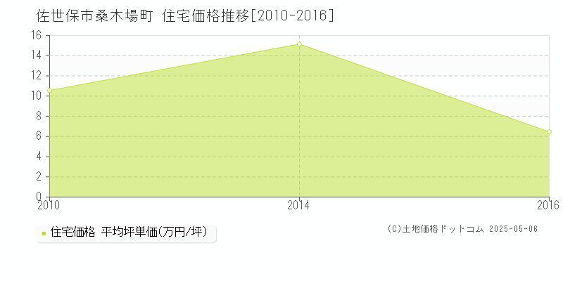 佐世保市桑木場町の住宅価格推移グラフ 