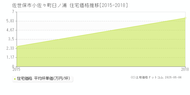 小佐々町臼ノ浦(佐世保市)の住宅価格推移グラフ(坪単価)[2015-2018年]