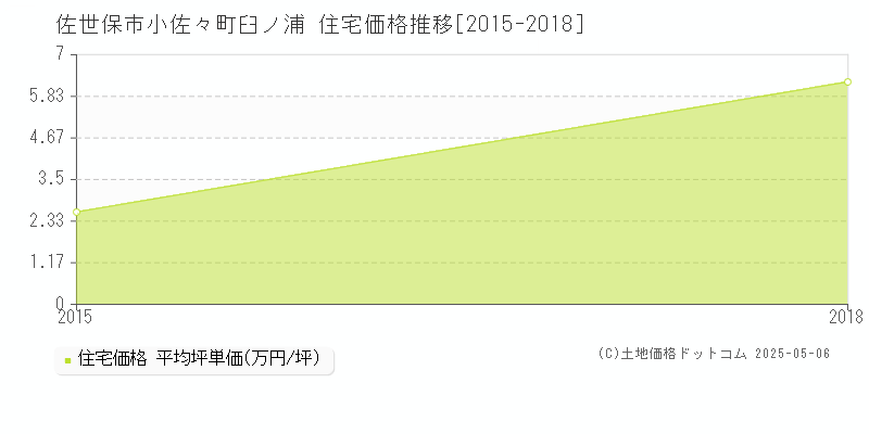 佐世保市小佐々町臼ノ浦の住宅価格推移グラフ 