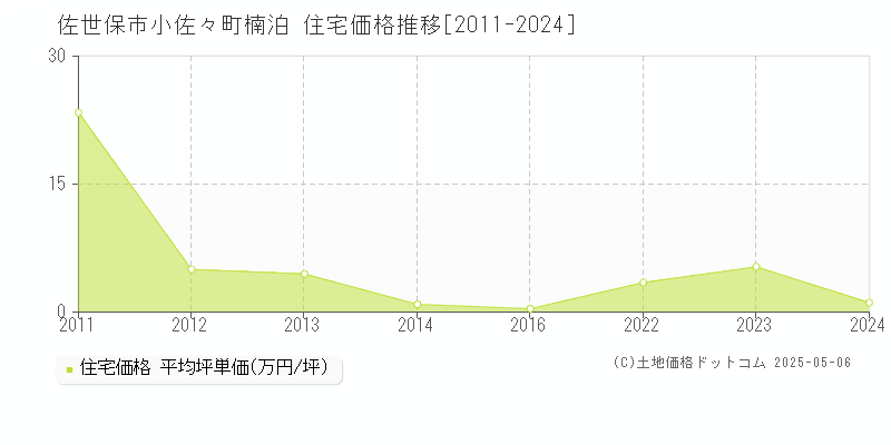小佐々町楠泊(佐世保市)の住宅価格推移グラフ(坪単価)[2011-2024年]