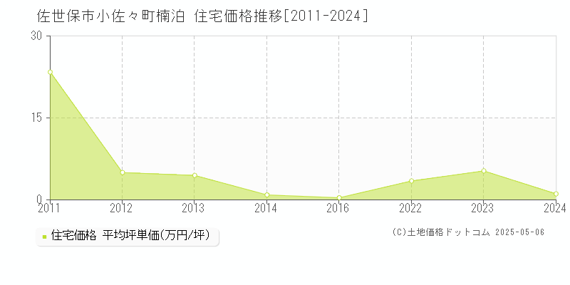 佐世保市小佐々町楠泊の住宅価格推移グラフ 