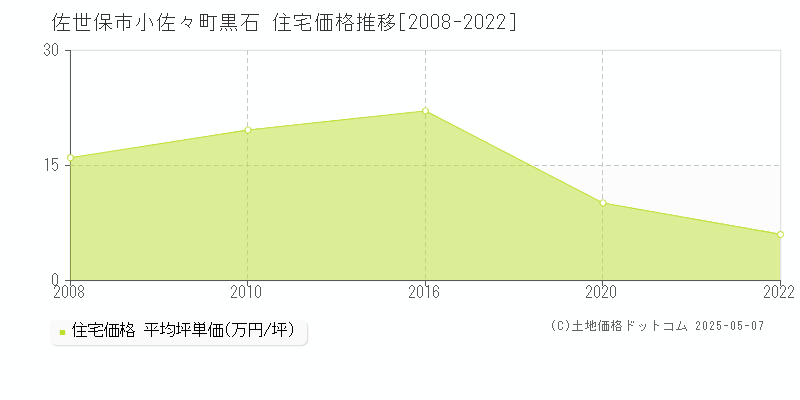 小佐々町黒石(佐世保市)の住宅価格推移グラフ(坪単価)[2008-2022年]