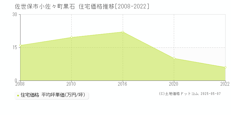 佐世保市小佐々町黒石の住宅価格推移グラフ 