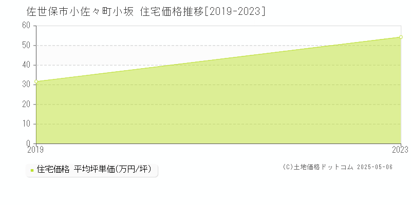小佐々町小坂(佐世保市)の住宅価格推移グラフ(坪単価)[2019-2023年]