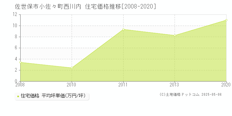 小佐々町西川内(佐世保市)の住宅価格推移グラフ(坪単価)[2008-2020年]